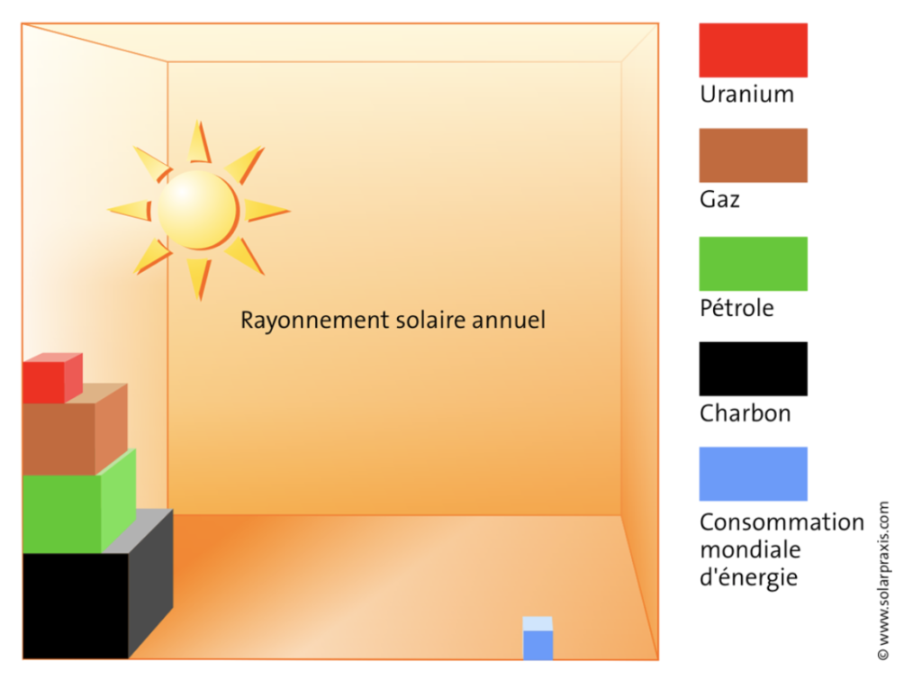 Pourquoi choisir les panneaux solaires photovoltaïques ?