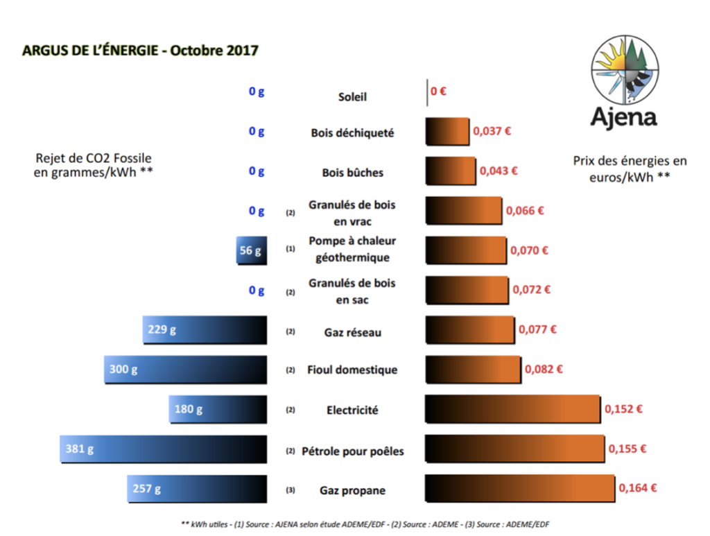L'énergie Photovoltaïque en terme de coût